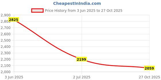 amazon.in oshano Luxrio Mens Blue Blazer Size 38 (LX_BLZ_ButtonDarkBlue_38) oshano Price History Graph from 3 Jun 2025 to 27 Oct 2025