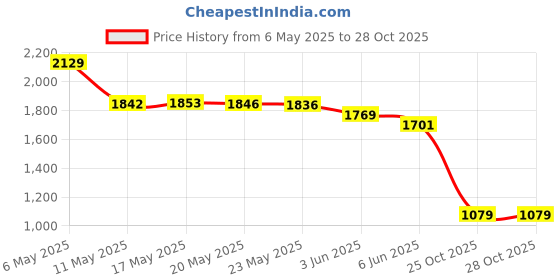 amazon.in oshano Luxrio Mens Grey Blazer Size 36 (LUX_BLZ_LGRY2_36) oshano Price History Graph from 6 May 2025 to 25 Oct 2025
