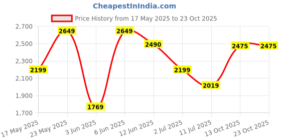 amazon.in oshano Luxrio Mens Grey Blazer Size 40 (LX_BLZ_Grey_40) oshano Price History Graph from 17 May 2025 to 23 Oct 2025