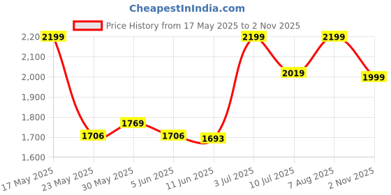 amazon.in oshano Luxrio Mens Grey Blazer Size 42 (LUX_BLZ_LGRY2_42) oshano Price History Graph from 17 May 2025 to 2 Nov 2025
