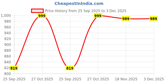 amazon.in luxrio Men's Ombre Shaded Sequence Self Embroidered Textured Long Kurta Full Sleeves - Casual Ethnic Wear luxrio Price History Graph from 25 Sep 2025 to 2 Dec 2025