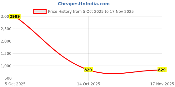 amazon.in oshano Luxrio Mens Red Blazer Size 38 (LX_BLZ_ShinyMaroon_38) oshano Price History Graph from 5 Oct 2025 to 16 Nov 2025
