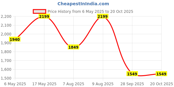 amazon.in luxrio Mens Red Blazer Size 40 (L-BLZ_MAROON1_40) luxrio Price History Graph from 6 May 2025 to 20 Oct 2025