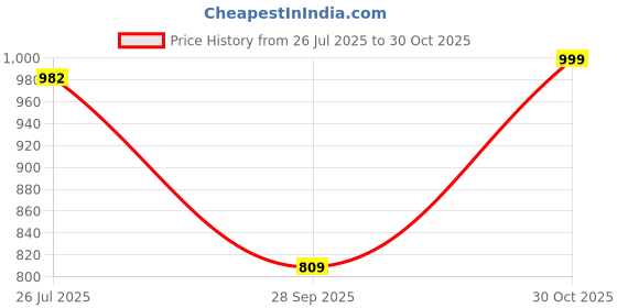 amazon.in luxrio Men's Silk Blend Sequence Self Embroidered Textured Long Kurta Full Sleeves - Casual Ethnic Wear luxrio Price History Graph from 26 Jul 2025 to 30 Oct 2025