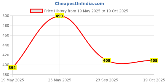 amazon.in luxrio Printed Kurta for Men Cotton Blend Linen Abstract Print Regular Fit luxrio Price History Graph from 19 May 2025 to 18 Oct 2025