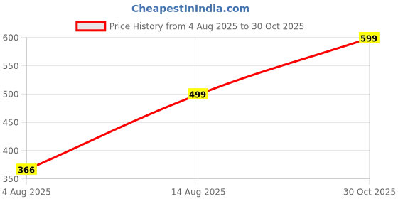 amazon.in luxrio Printed Kurta for Men Cotton Blend Linen Abstract Print Regular Fit luxrio Price History Graph from 4 Aug 2025 to 30 Oct 2025