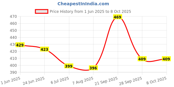 amazon.in luxrio Printed Kurta for Men Cotton Blend Linen Abstract Print Regular Fit luxrio Price History Graph from 1 Jun 2025 to 8 Oct 2025
