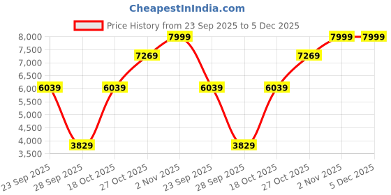 amazon.in luxrio Sherwani Set for men Light Blue with Pant for party and wedding luxrio Price History Graph from 23 Sep 2025 to 5 Dec 2025