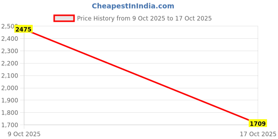 amazon.in oshano Luxrio Stylish Check Blazer for Men Casual Slim Fit Jacket oshano Price History Graph from 9 Oct 2025 to 17 Oct 2025