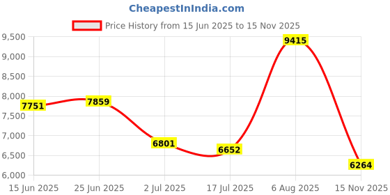 amazon.in LUXRITE F32T8/841 T8 Fluorescent Tube Light Bulb, 32W, 48 Inch, 4100K Cool White, 2800 Lumens, G13 Bi-Pin Base, (T8 Only, Not Compatible with T12) - LR20732, 4-Pack Price History Graph from 15 Jun 2025 to 15 Nov 2025