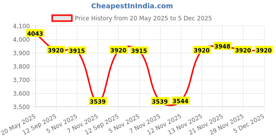 amazon.in LuxRound Ball Stand Ball Display Rack Stand Holder for Football, Basketball, Volleyball, Soccer, Made of Solid Wood, 2pcs for Trophy Autograph luxround Price History Graph from 20 May 2025 to 5 Dec 2025
