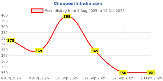amazon.in Luxura Sciences Body Butter Price History Graph from 4 Aug 2025 to 12 Oct 2025