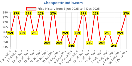 amazon.in Luxura Sciences Carbon White Activated Charcoal Powder Teeth Whitening Powder with Clove, Mint Extracts. 100 Gms. Refreshing Anti-Inflammatory. | Brighten Your Smile Price History Graph from 6 Jun 2025 to 4 Dec 2025