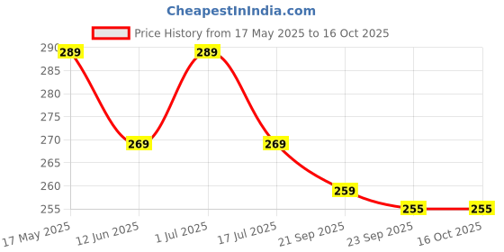 amazon.in Luxura Sciences Collagen Hair Mask & After Shower Conditioner | Enriched with Black Seed Oil, Argan Oil & Shea Butter | Deep Nourishment & Hydration | 100g (Refreshing Peace) Price History Graph from 17 May 2025 to 16 Oct 2025