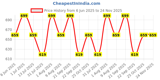 amazon.in Luxura Sciences Organic MCT OIL 250 ML | Supports Ketogenic Diet |Dairy & Gluten Free | For Weight & Energy Management| Non-GMO Price History Graph from 6 Jun 2025 to 24 Nov 2025