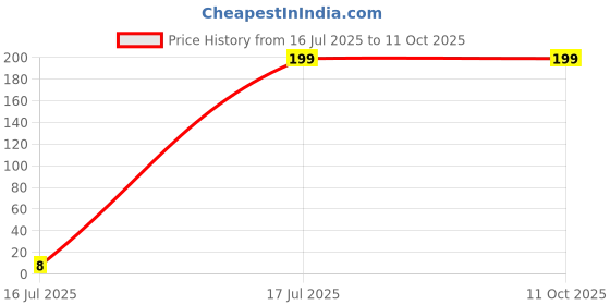 amazon.in Luxuri Eyelash Growth Serum and Eyebrow Enhancer for Longer, Fuller, Thicker Eyebrows and Eyelashes with Castor Oil And Vitamin-E. | 5 ml. Price History Graph from 16 Jul 2025 to 10 Oct 2025
