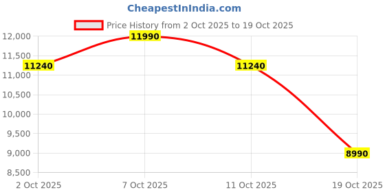 amazon.in aldo LUXURIANT-IN740 Women Light Yellow Pumps aldo Price History Graph from 2 Oct 2025 to 19 Oct 2025