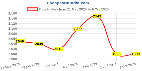 amazon.in luxurin Alloy Steel Folding Chair With Durable Folding Frame And Arm Rest Portable Chair For Garden, Patio, Lawn, Balcony (Blue) luxurin Price History Graph from 21 May 2025 to 8 Oct 2025