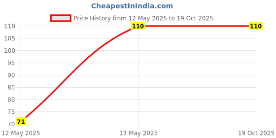 amazon.in luxurion world Blessings Stole – Divine Maa Durga Stoles: Shop Shakti Blessings Patka & Silk Cloth Print Dupatta Unisex God Printed Scarf for Spiritual Wear luxurion world Price History Graph from 12 May 2025 to 17 Oct 2025