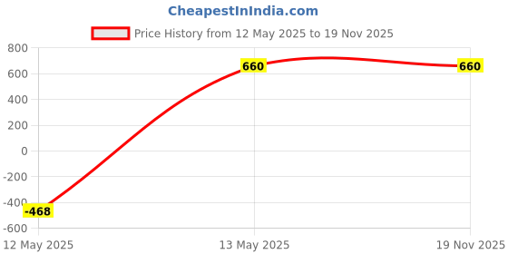 amazon.in luxurion world Blessings Stole – Sai Baba Stoles: Shop Shakti Blessings Patka & Silk Cloth Print Dupatta Unisex God Printed Scarf for Spiritual Wear luxurion world Price History Graph from 12 May 2025 to 19 Nov 2025