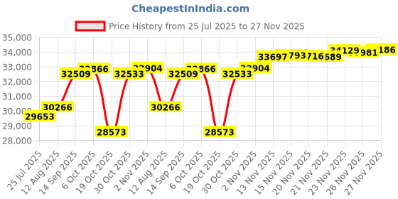 amazon.in Luxurious All-Season Luxury Siberian Goose Down Comforter Duvet Insert 750FP 1200 Thread Count 100% Egyptian Cotton (California King, White Solid) Price History Graph from 25 Jul 2025 to 27 Nov 2025