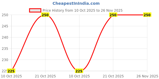 amazon.in Luxurious Denim Rough Jacket for WomenAMR-DENIM-JACKET-RED/L Price History Graph from 10 Oct 2025 to 26 Nov 2025