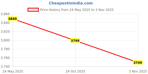 amazon.in achillea Luxurious Double Layered Jacquard Big Paisley Pashmina Shawl Wrap Scarf achillea Price History Graph from 24 May 2025 to 3 Nov 2025