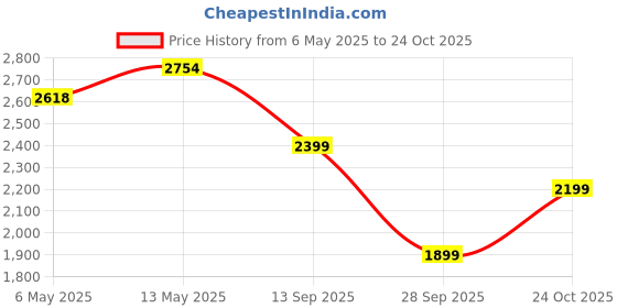 amazon.in filliska Luxurious Hanging/Pendant Light (FrenchGold-MX333) filliska Price History Graph from 6 May 2025 to 24 Oct 2025