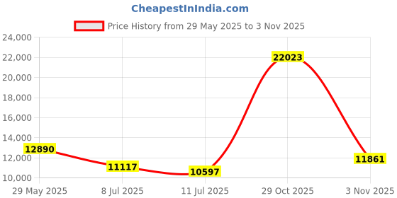 amazon.in Luxurious Sauna Blanket Insert Kit - 3 Pcs Soft & Absorbent Towel Sack With Microfiber Head Towel & Headband - Accessories for Infrared Blanket Simplified Cleanup - 70" x 30" Price History Graph from 29 May 2025 to 3 Nov 2025