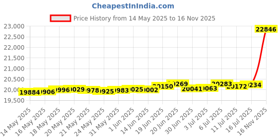 amazon.in Luxurious Twin Size Goose Down Feather Fiber Comforter Duvet Insert, 100% Egyptian Cotton Cover, 50 oz. Fill Weight Comforter (Twin, Gray Solid) Price History Graph from 14 May 2025 to 16 Nov 2025