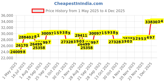 amazon.in Luxurious White Solid Heavy Weight, Twin Size Goose Feathers Down Comforter for Winter Weather Duvet Insert, Premium Baffle Box, 100% Egyptian Cotton Cover, 60 oz. Fill Weight Price History Graph from 1 May 2025 to 4 Dec 2025