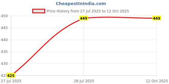 amazon.in LUXURO Acid Bottles 2 (Empty) with Wooden Block Durable Jewellery Tool Price History Graph from 27 Jul 2025 to 12 Oct 2025