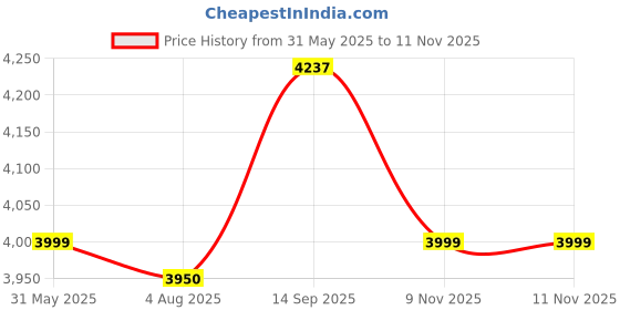 amazon.in giordano Luxury Analog Watch for Women - Elegant Crystal Design with sub dial and Diamond Studed statinless Steel Strap giordano Price History Graph from 31 May 2025 to 11 Nov 2025