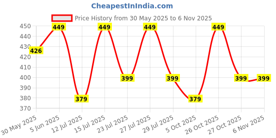 amazon.in hsr Luxury Cashmere Warm Scarf Brand Shawl Pashmina Wrap for Women hsr Price History Graph from 30 May 2025 to 2 Nov 2025