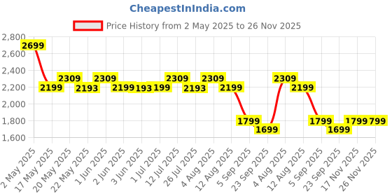 amazon.in forest hill Luxury Combo Men Grooming Gift Set, Taiga After Shave Balm 100ml, Alcohol Free, Suitable For All Skin & Taiga Eau De Parfum 100ml, Long Lasting Perfume, Fresh & Soothing Fragrance forest hill Price History Graph from 2 May 2025 to 26 Nov 2025