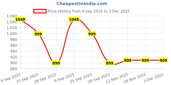 amazon.in Luxury Compuerised Embroidery Diwan Set of 8 Piece - Cream Color Price History Graph from 9 Sep 2025 to 3 Dec 2025