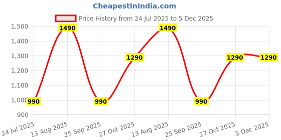 amazon.in the pant project Luxury Cotton Blend Chinos Shorts for Men | Stylish Regular Fit Casual Solid Shorts with Pockets the pant project Price History Graph from 24 Jul 2025 to 4 Dec 2025