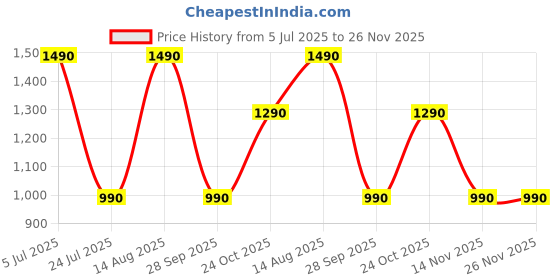amazon.in the pant project Luxury Cotton Blend Chinos Shorts for Men | Stylish Regular Fit Casual Solid Shorts with Pockets the pant project Price History Graph from 5 Jul 2025 to 25 Nov 2025