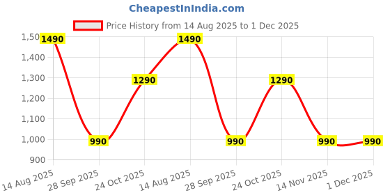 amazon.in the pant project Luxury Cotton Blend Chinos Shorts for Men | Stylish Regular Fit Casual Solid Shorts with Pockets (Classic Black,34) the pant project Price History Graph from 14 Aug 2025 to 1 Dec 2025