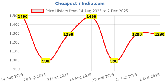 amazon.in the pant project Luxury Cotton Blend Chinos Shorts for Men | Stylish Regular Fit Casual Solid Shorts with Pockets (Classic Grey,46) the pant project Price History Graph from 14 Aug 2025 to 1 Dec 2025