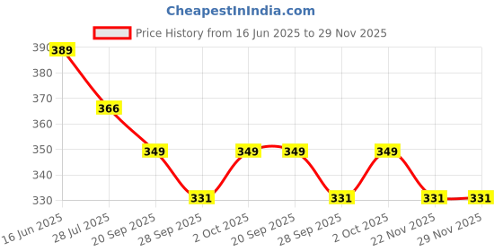 amazon.in LUXURY CRAFTS Attractive & Beautiful Design Chenille 4 Seater(36X54 Inches) Center Rectangular Table Cover (Maroon) Price History Graph from 16 Jun 2025 to 29 Nov 2025