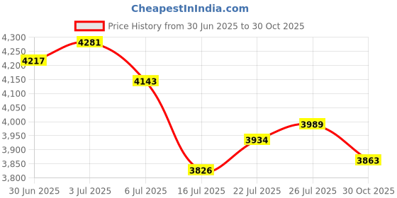 amazon.in Luxury D MP3 MP4 Player Er Slim .8 I Color Sc 5.0 Built in 64GB HiFi Portable Digital Music Player - Portable Music Player with 5.0 (White) Price History Graph from 30 Jun 2025 to 30 Oct 2025