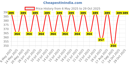amazon.in evrglow Luxury Dial in Square case with Stone Studded brecelet Strap Quartz Analogue Wrist Watches for Women's & Girls&Miss&Ladies | DRW- 027 evrglow Price History Graph from 6 May 2025 to 29 Oct 2025