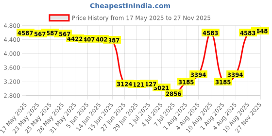 amazon.in luxury divas White Hand Made Cotton Knit Headband W/flower & Rhinestone Button luxury divas Price History Graph from 17 May 2025 to 27 Nov 2025