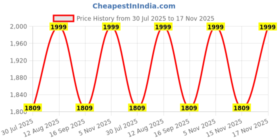amazon.in luminex commerce Luxury Fashion Quartz Wrist Watch for Men, Stainless Steel Strap Business Watches for Man, Scratch-Resistant Dial Unique Colorful Analogue Men's Watch, Waterproof Square Wrist Watch - Gold luminex commerce Price History Graph from 30 Jul 2025 to 17 Nov 2025