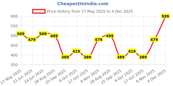 amazon.in la pink Luxury French Pure Perfume Gift Set for Women 32ml | Long Lasting & Travel Friendly (8ml x 4) Perfume Set for Every Occasion la pink Price History Graph from 17 May 2025 to 4 Dec 2025