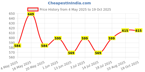 amazon.in Luxury Gift Box Deluxe Duo Box of Activated Charcoal & Teatree Rosemary Engineered Wooden Box with 2 Luxury Bathing Bars Price History Graph from 4 May 2025 to 17 Oct 2025