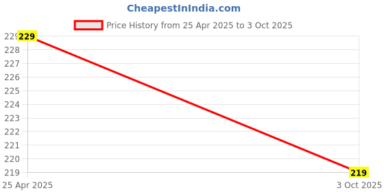 amazon.in Luxury Gift Ultimate Forex Trader Candlestick Chart Patterns Mouse Pad – Enhance Your Trading Desk with This Stock Market Mouse Pad – Perfect for Traders & Investors Price History Graph from 25 Apr 2025 to 3 Oct 2025