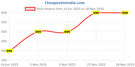 amazon.in chronorex Luxury Gold Watch for Men – Astrologist Recommended – Green Dial with Roman Numerals, Regalia Vastu-Friendly Design, Stainless Steel Bracelet chronorex Price History Graph from 14 Jun 2025 to 26 Nov 2025