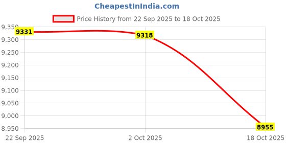 amazon.in Luxury Hammock Swing Chair with Stand, Cushions & Spring, Swing for Adults for Indoor, Living Room, Balcony, Garden Patio Price History Graph from 22 Sep 2025 to 18 Oct 2025